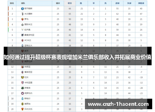 如何通过提升超级杯赛表现增加米兰俱乐部收入并拓展商业价值