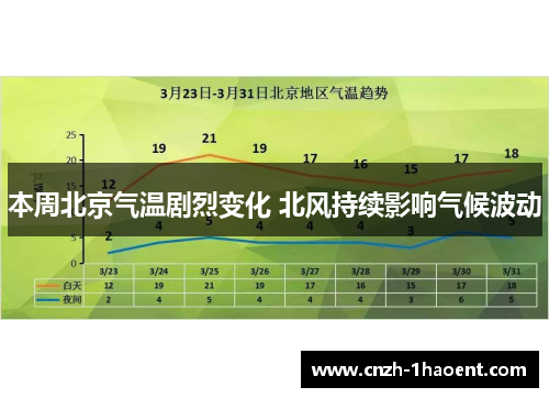 本周北京气温剧烈变化 北风持续影响气候波动