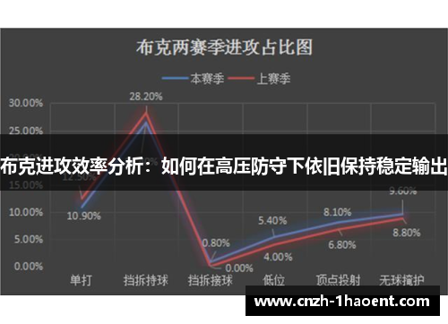 布克进攻效率分析:如何在高压防守下依旧保持稳定输出 布克进攻效率分析:如何在高压防守下依旧保持稳定输出